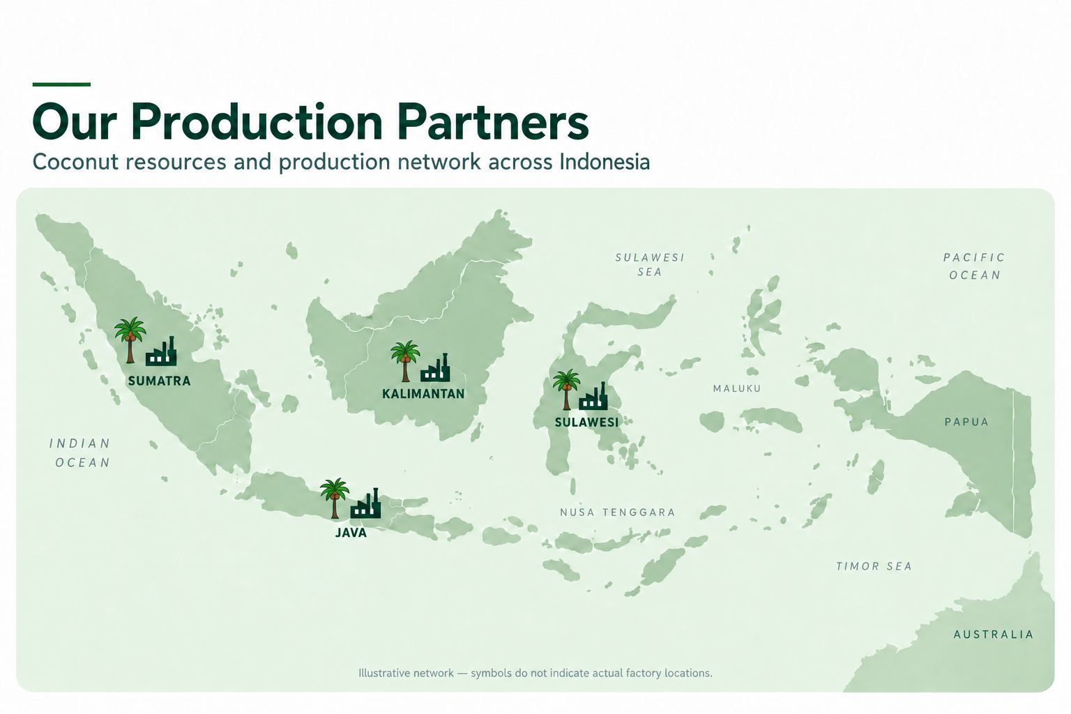 Our Production Partners — illustrated map of Indonesia with one coconut palm and one factory symbol each on Sumatra, Kalimantan, Sulawesi and Java. Symbols do not indicate actual factory locations.