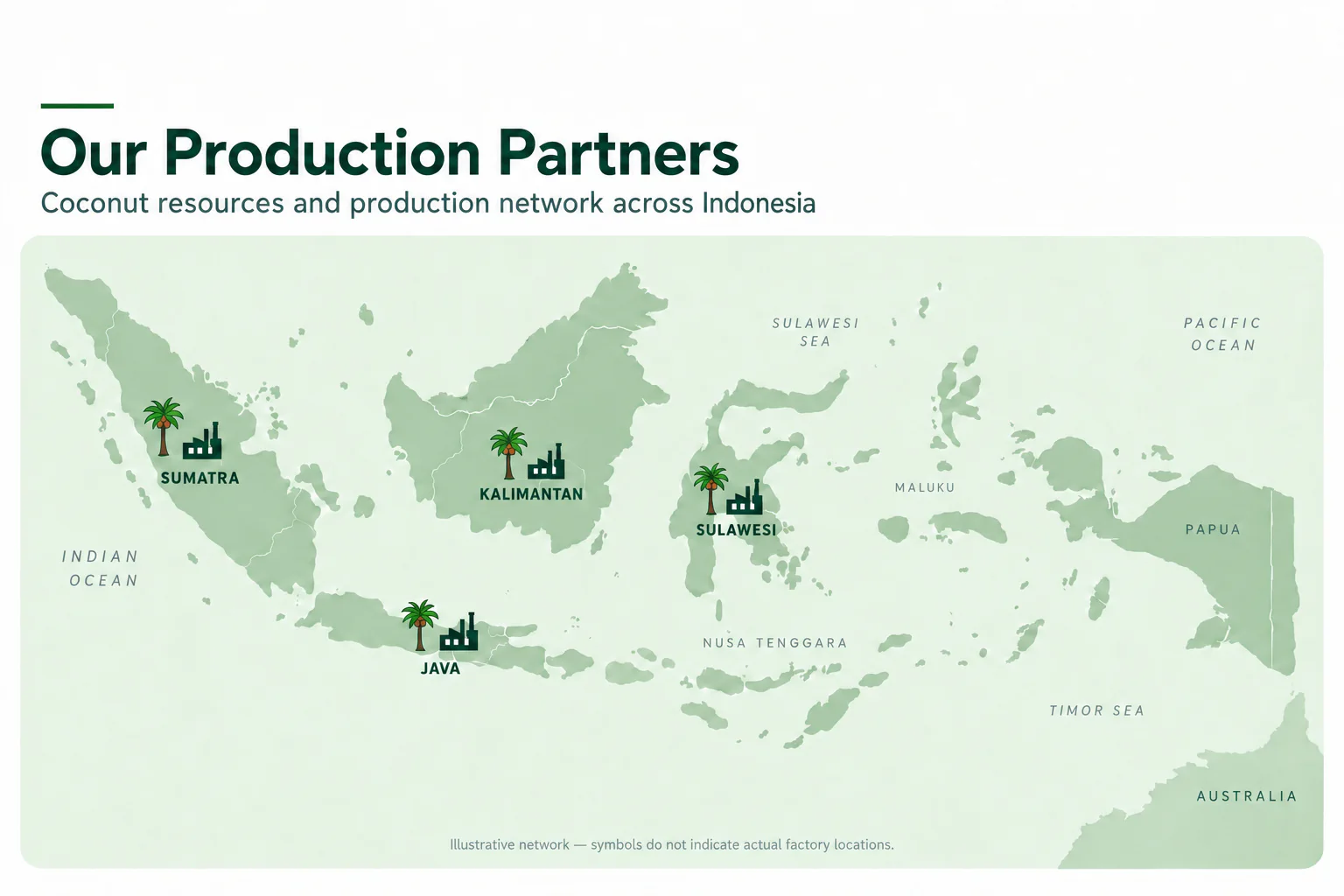 Our Production Partners — illustrated map of Indonesia with one coconut palm and one factory symbol each on Sumatra, Kalimantan, Sulawesi and Java. Symbols do not indicate actual factory locations.